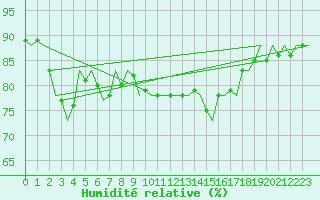 Courbe de l'humidit relative pour Platform Awg-1 Sea
