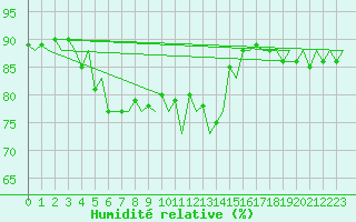 Courbe de l'humidit relative pour Platform Hoorn-a Sea