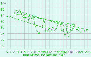 Courbe de l'humidit relative pour Vlissingen