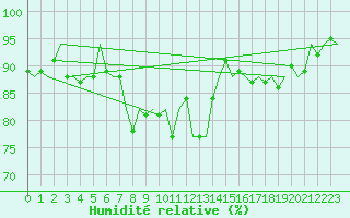 Courbe de l'humidit relative pour Kuopio