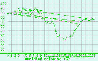Courbe de l'humidit relative pour Praha Kbely