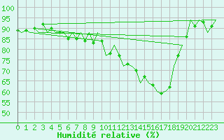 Courbe de l'humidit relative pour Nuernberg