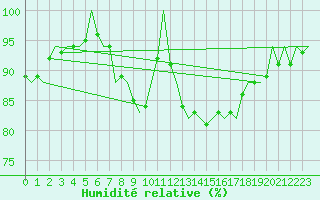 Courbe de l'humidit relative pour Visby Flygplats