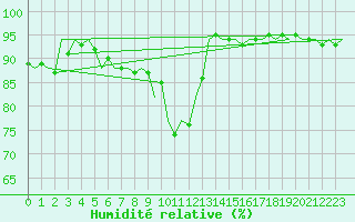 Courbe de l'humidit relative pour Lechfeld