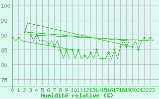 Courbe de l'humidit relative pour Platform F3-fb-1 Sea