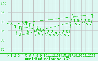 Courbe de l'humidit relative pour Menorca / Mahon