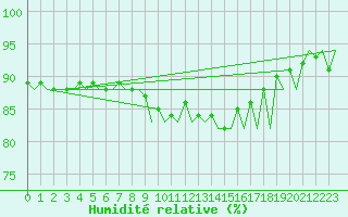 Courbe de l'humidit relative pour Melilla