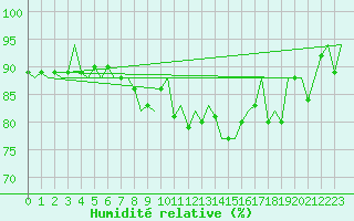 Courbe de l'humidit relative pour Barcelona / Aeropuerto