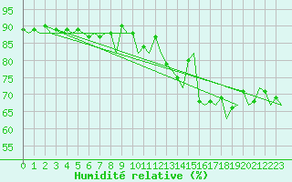 Courbe de l'humidit relative pour Oostende (Be)