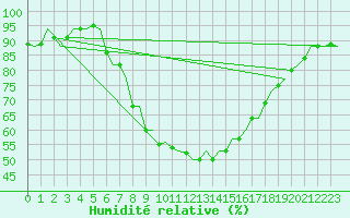 Courbe de l'humidit relative pour Vitoria