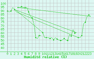 Courbe de l'humidit relative pour Erfurt-Bindersleben