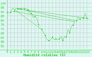 Courbe de l'humidit relative pour Bremen