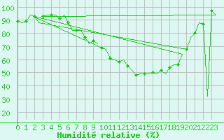 Courbe de l'humidit relative pour Eindhoven (PB)