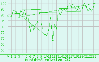 Courbe de l'humidit relative pour Lugano (Sw)