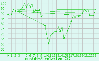 Courbe de l'humidit relative pour Palma De Mallorca / Son San Juan
