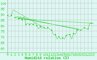 Courbe de l'humidit relative pour Le Goeree