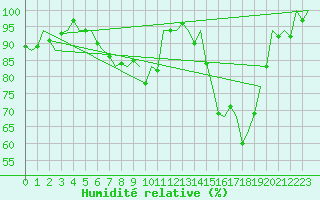 Courbe de l'humidit relative pour Gilze-Rijen