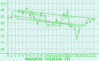 Courbe de l'humidit relative pour Tiree