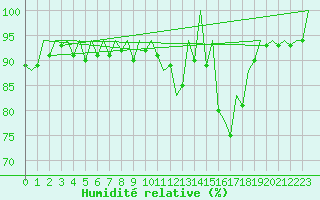 Courbe de l'humidit relative pour Asturias / Aviles