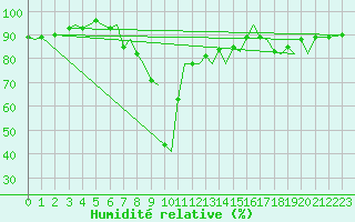 Courbe de l'humidit relative pour Santander / Parayas