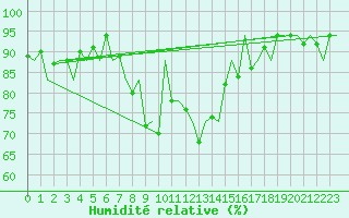 Courbe de l'humidit relative pour Santander / Parayas