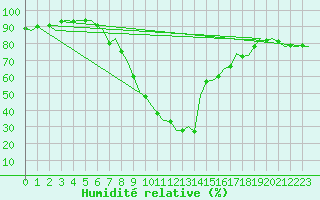 Courbe de l'humidit relative pour Pamplona (Esp)