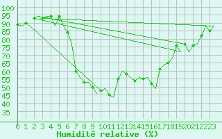 Courbe de l'humidit relative pour Ibiza (Esp)