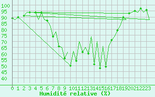 Courbe de l'humidit relative pour Santander / Parayas