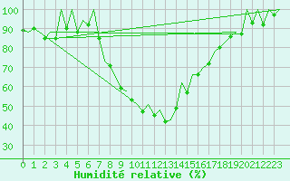 Courbe de l'humidit relative pour Gerona (Esp)