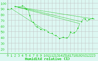 Courbe de l'humidit relative pour Saarbruecken / Ensheim