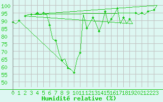 Courbe de l'humidit relative pour Gerona (Esp)