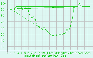 Courbe de l'humidit relative pour Lechfeld
