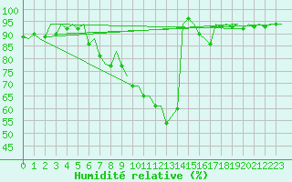 Courbe de l'humidit relative pour Frankfort (All)