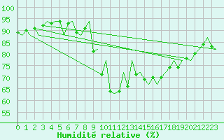 Courbe de l'humidit relative pour Pamplona (Esp)