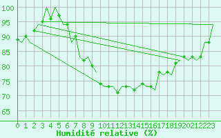 Courbe de l'humidit relative pour De Kooy