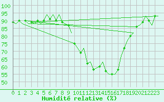 Courbe de l'humidit relative pour Bilbao (Esp)