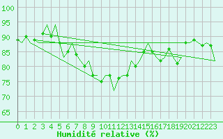 Courbe de l'humidit relative pour Le Goeree