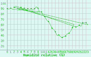 Courbe de l'humidit relative pour Castres-Mazamet (81)