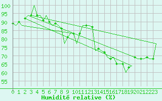 Courbe de l'humidit relative pour Woensdrecht