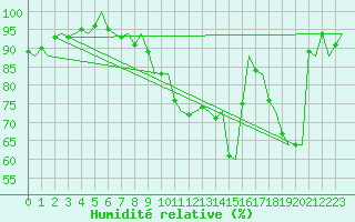 Courbe de l'humidit relative pour Le Goeree