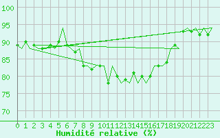 Courbe de l'humidit relative pour Bilbao (Esp)