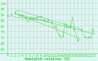 Courbe de l'humidit relative pour Platform Hoorn-a Sea