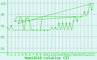 Courbe de l'humidit relative pour Vlissingen