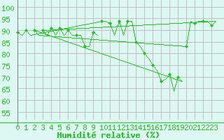 Courbe de l'humidit relative pour Santander / Parayas