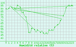 Courbe de l'humidit relative pour Saarbruecken / Ensheim