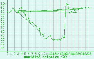 Courbe de l'humidit relative pour Szeged