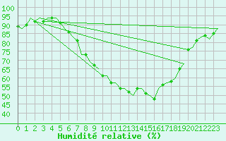 Courbe de l'humidit relative pour Gilze-Rijen