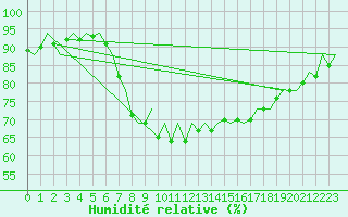 Courbe de l'humidit relative pour San Sebastian (Esp)