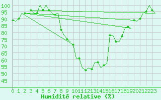 Courbe de l'humidit relative pour Graz-Thalerhof-Flughafen