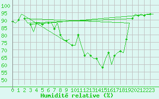 Courbe de l'humidit relative pour Shannon Airport